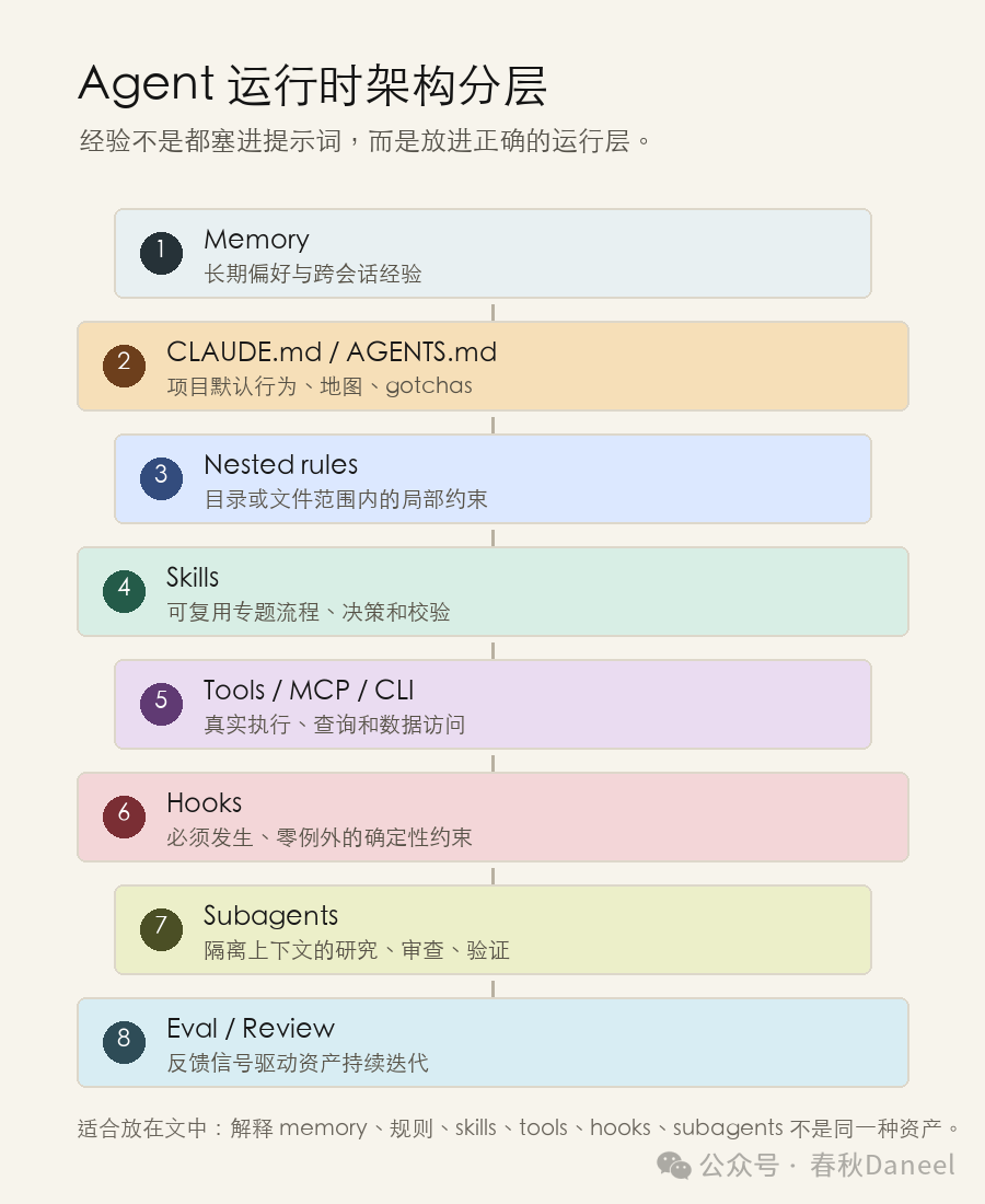 把 agent 经验分层管理,而不是都写进同一个提示词文件